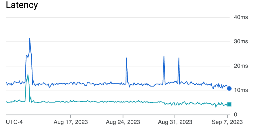 Google Spanner Latency